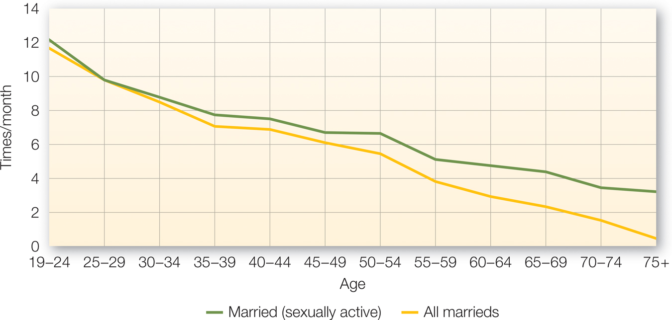 frequency of sexual contact married