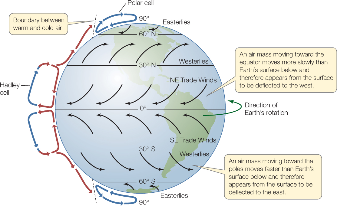Prevailing Winds Diagram